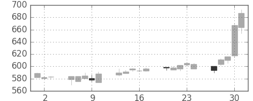 日化薬の日足チャート(2005年6月)
