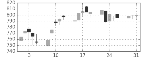 日化薬の日足チャート(2005年8月)