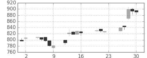 日化薬の日足チャート(2005年9月)