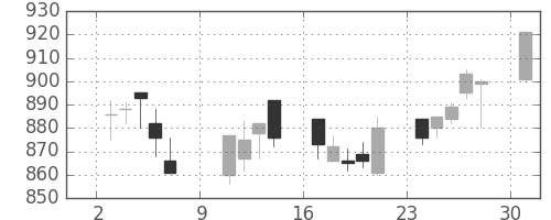 日化薬の日足チャート(2005年10月)