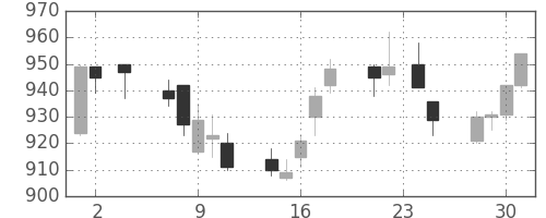 日化薬の日足チャート(2005年11月)