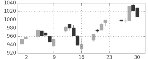 日化薬の日足チャート(2005年12月)