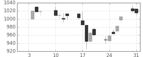 日化薬の日足チャート(2006年1月)