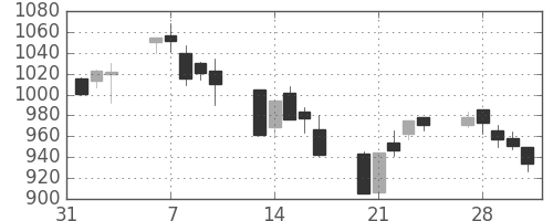日化薬の日足チャート(2006年2月)