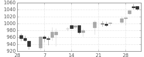 日化薬の日足チャート(2006年3月)