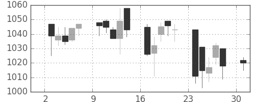 日化薬の日足チャート(2006年4月)