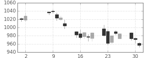 日化薬の日足チャート(2006年5月)
