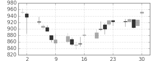 日化薬の日足チャート(2006年6月)