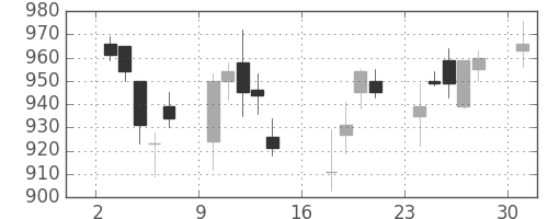 日化薬の日足チャート(2006年7月)