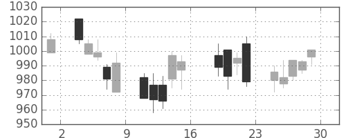 日化薬の日足チャート(2006年9月)