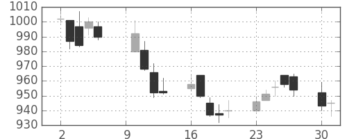 日化薬の日足チャート(2006年10月)