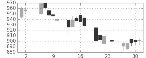 日化薬の日足チャート(2006年11月)