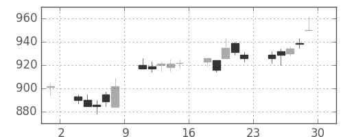 日化薬の日足チャート(2006年12月)
