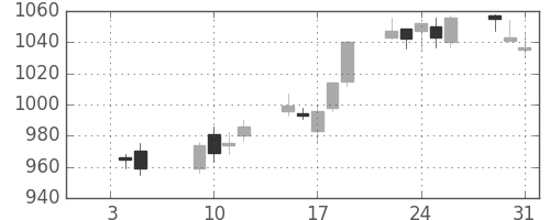 日化薬の日足チャート(2007年1月)