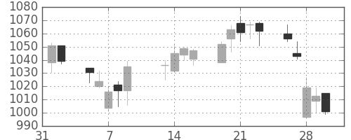 日化薬の日足チャート(2007年2月)