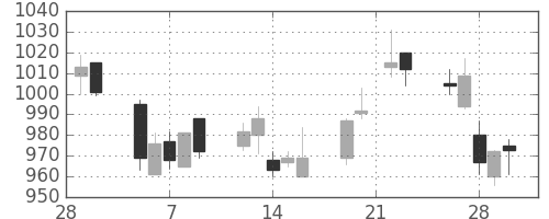 日化薬の日足チャート(2007年3月)