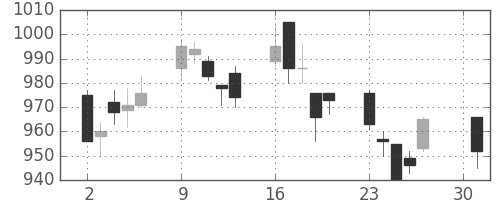 日化薬の日足チャート(2007年4月)