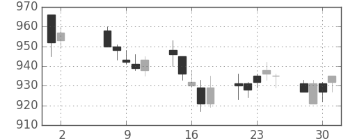 日化薬の日足チャート(2007年5月)