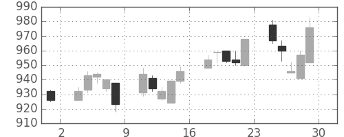 日化薬の日足チャート(2007年6月)