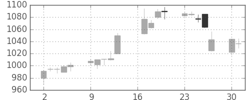 日化薬の日足チャート(2007年7月)