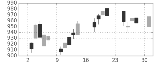 日化薬の日足チャート(2007年9月)