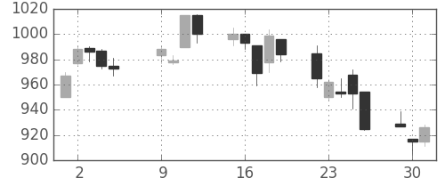日化薬の日足チャート(2007年10月)