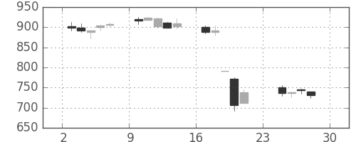 日化薬の日足チャート(2007年12月)