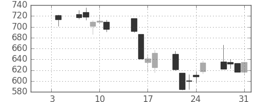 日化薬の日足チャート(2008年1月)