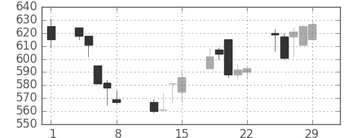 日化薬の日足チャート(2008年2月)