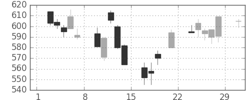 日化薬の日足チャート(2008年3月)