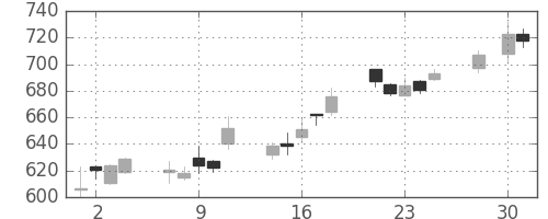 日化薬の日足チャート(2008年4月)