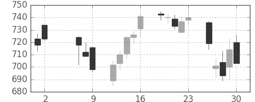 日化薬の日足チャート(2008年5月)