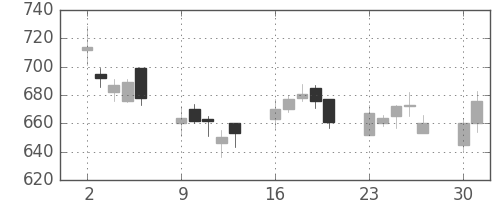 日化薬の日足チャート(2008年6月)