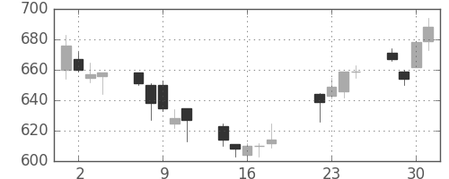 日化薬の日足チャート(2008年7月)