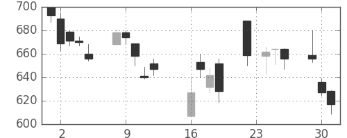 日化薬の日足チャート(2008年9月)