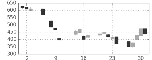 日化薬の日足チャート(2008年10月)