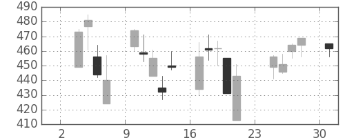 日化薬の日足チャート(2008年11月)
