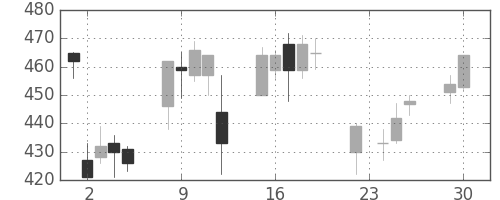 日化薬の日足チャート(2008年12月)