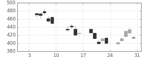 日化薬の日足チャート(2009年1月)