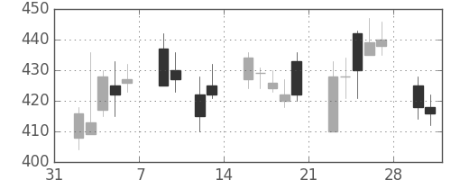 日化薬の日足チャート(2009年2月)