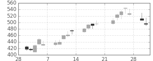 日化薬の日足チャート(2009年3月)