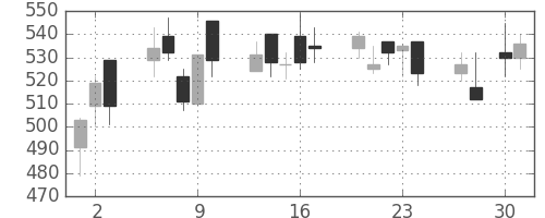 日化薬の日足チャート(2009年4月)