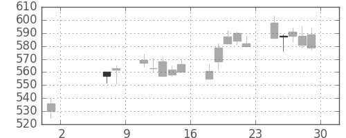 日化薬の日足チャート(2009年5月)