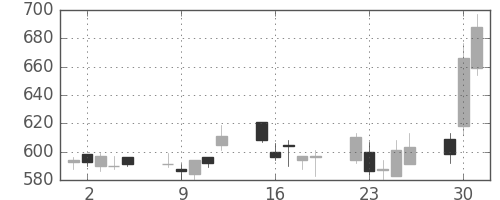 日化薬の日足チャート(2009年6月)