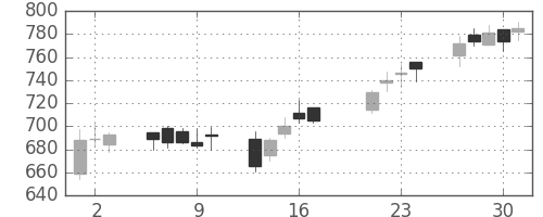 日化薬の日足チャート(2009年7月)