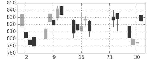 日化薬の日足チャート(2009年9月)