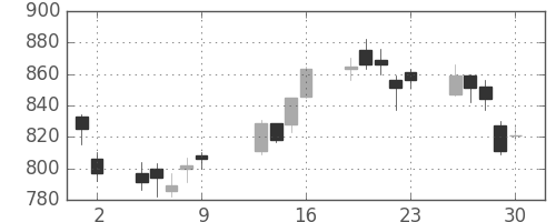 日化薬の日足チャート(2009年10月)