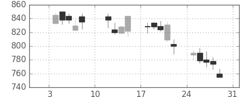 日化薬の日足チャート(2010年1月)