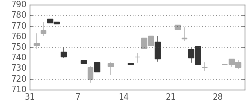 日化薬の日足チャート(2010年2月)