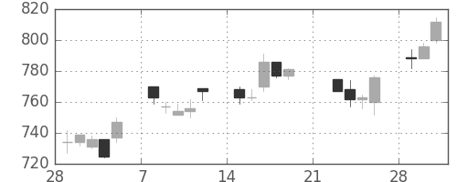 日化薬の日足チャート(2010年3月)